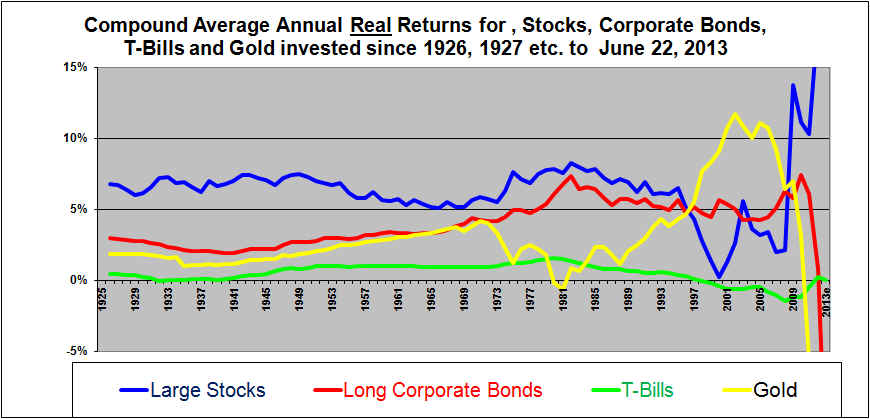 investment options other than stocks