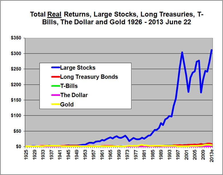 Stocks Bonds Bills And Inflation Chart