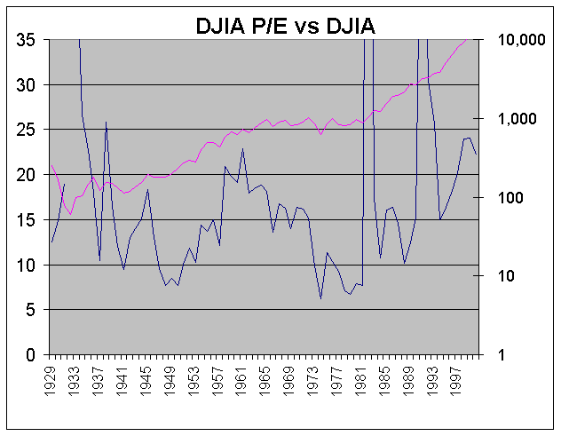 Dow Jones Price Earnings Ratio Chart