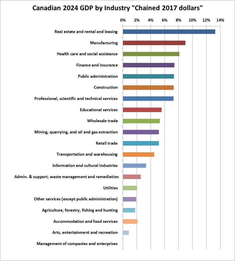 Which Industries Contribute Most to Canada's GDP? - InvestorsFriend.com